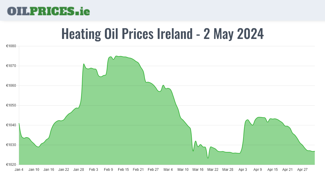 Cheapest Oil Prices Ireland